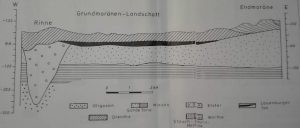 Schematisches Profil durch den Untergrund des Gebietes von Barrl-Wilseder Berg, Abb 2 von Gerd Lüttig 1992